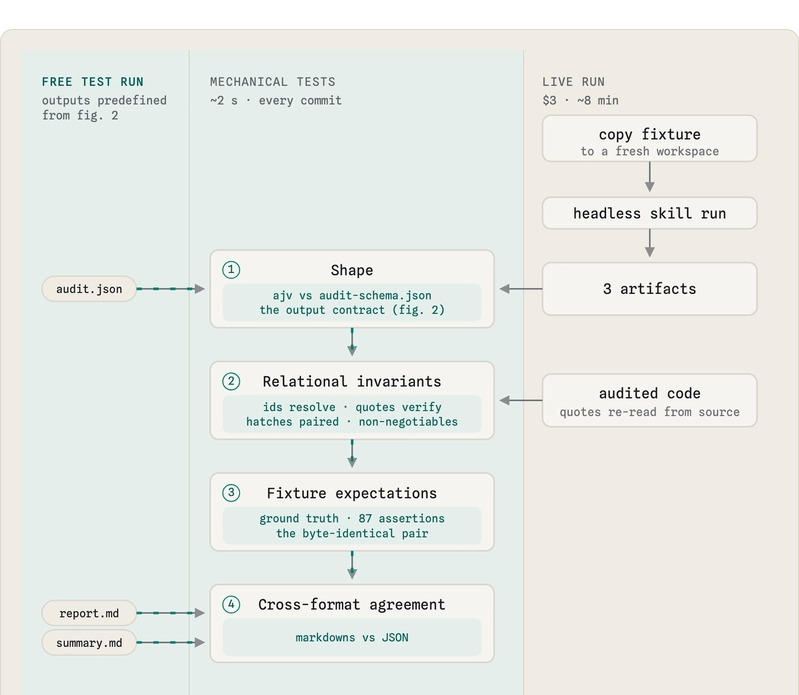 fig. the harness: four free deterministic layers on every commit; the model enters only through the paid live run, and its output lands in the same gauntlet.