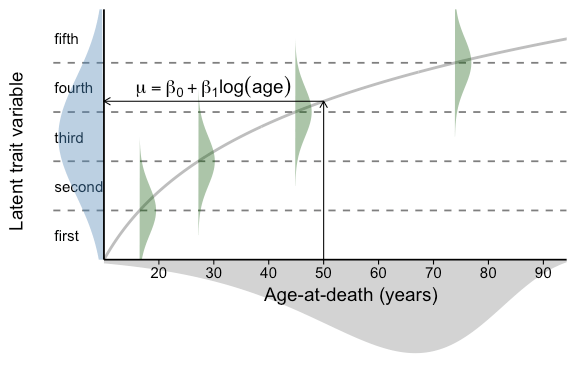 Plot of distribution of age to death
