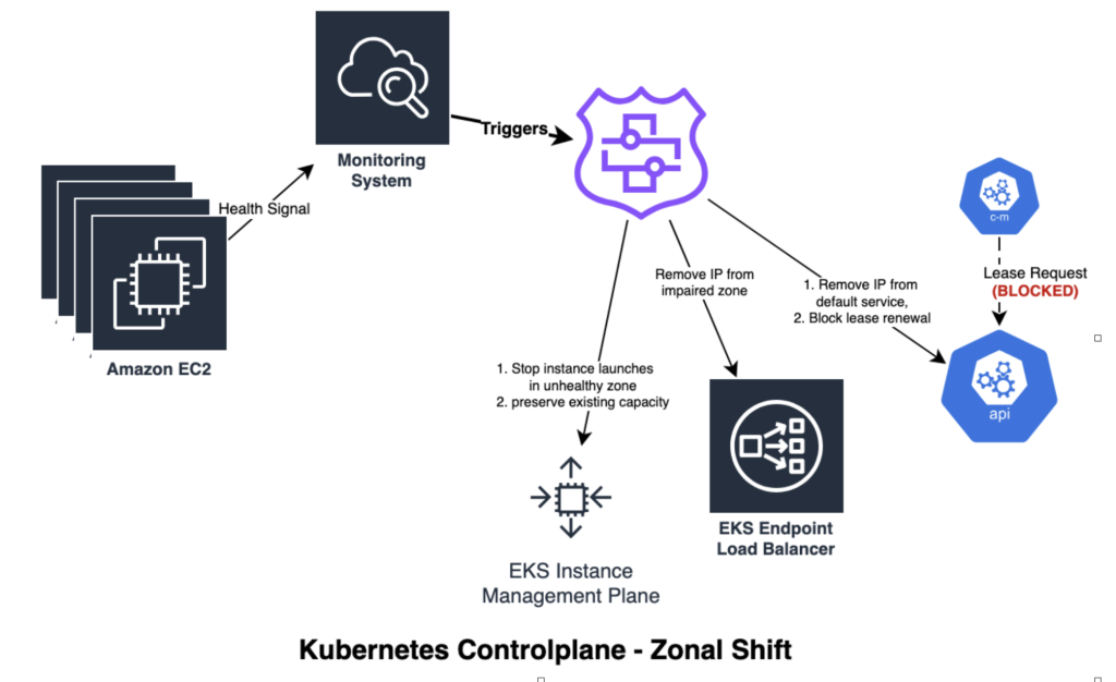 Architecture diagram showing the Kubernetes control plane zonal shift, where a monitoring system detects an unhealthy zone and triggers actions to stop new launches, reroute traffic, and block control-plane leases in the impaired availability zone.