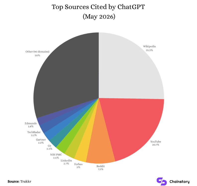 Top sources cited by ChatGPT (Trakkr/Chainstory)