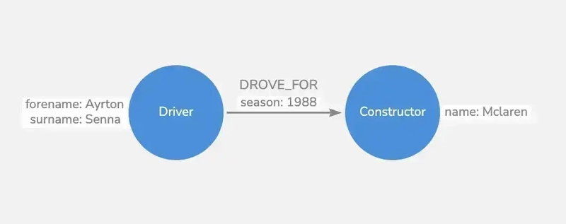 Data Model Ayrton Senna