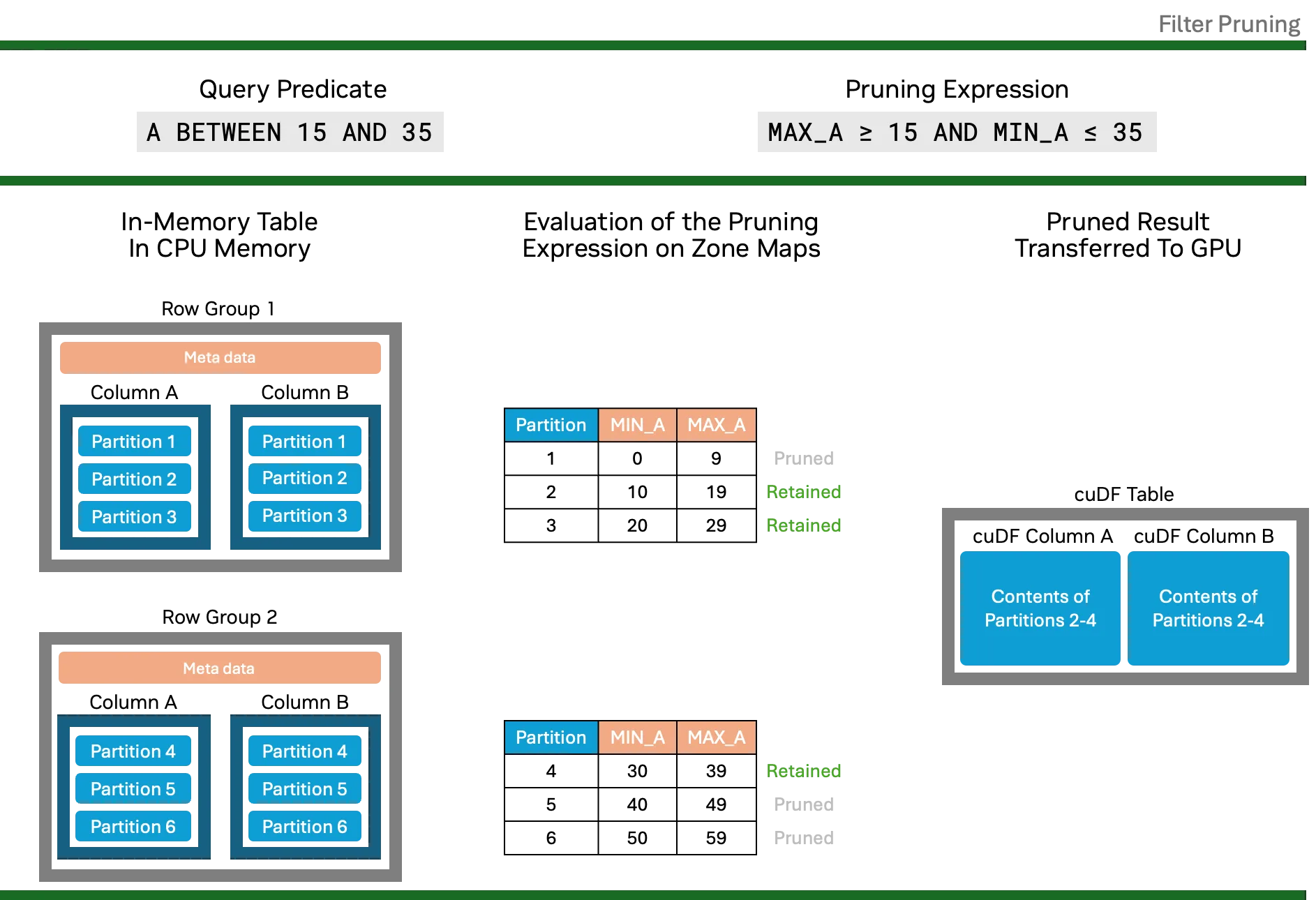 Diagram showing a query predicate compared against min/max zone-map metadata for each partition. Partitions that cannot match are pruned; only retained partitions are transferred and assembled into a cuDF table on the GPU.