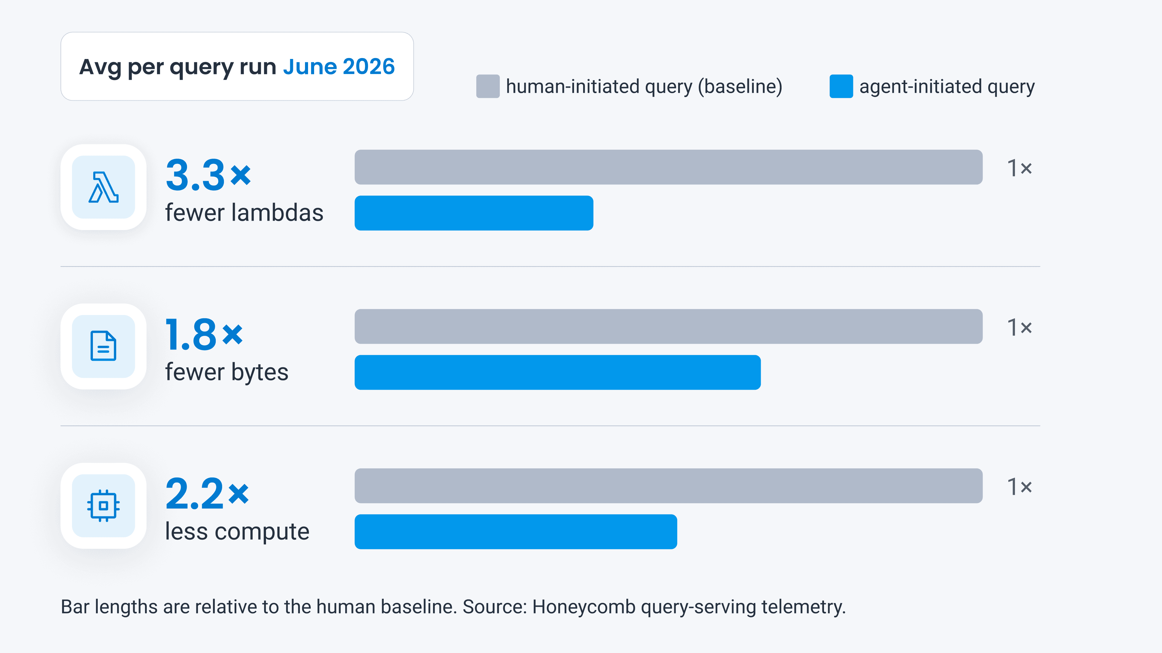 Average per-query run of human-initiated queries compared to agent-initiated queries.