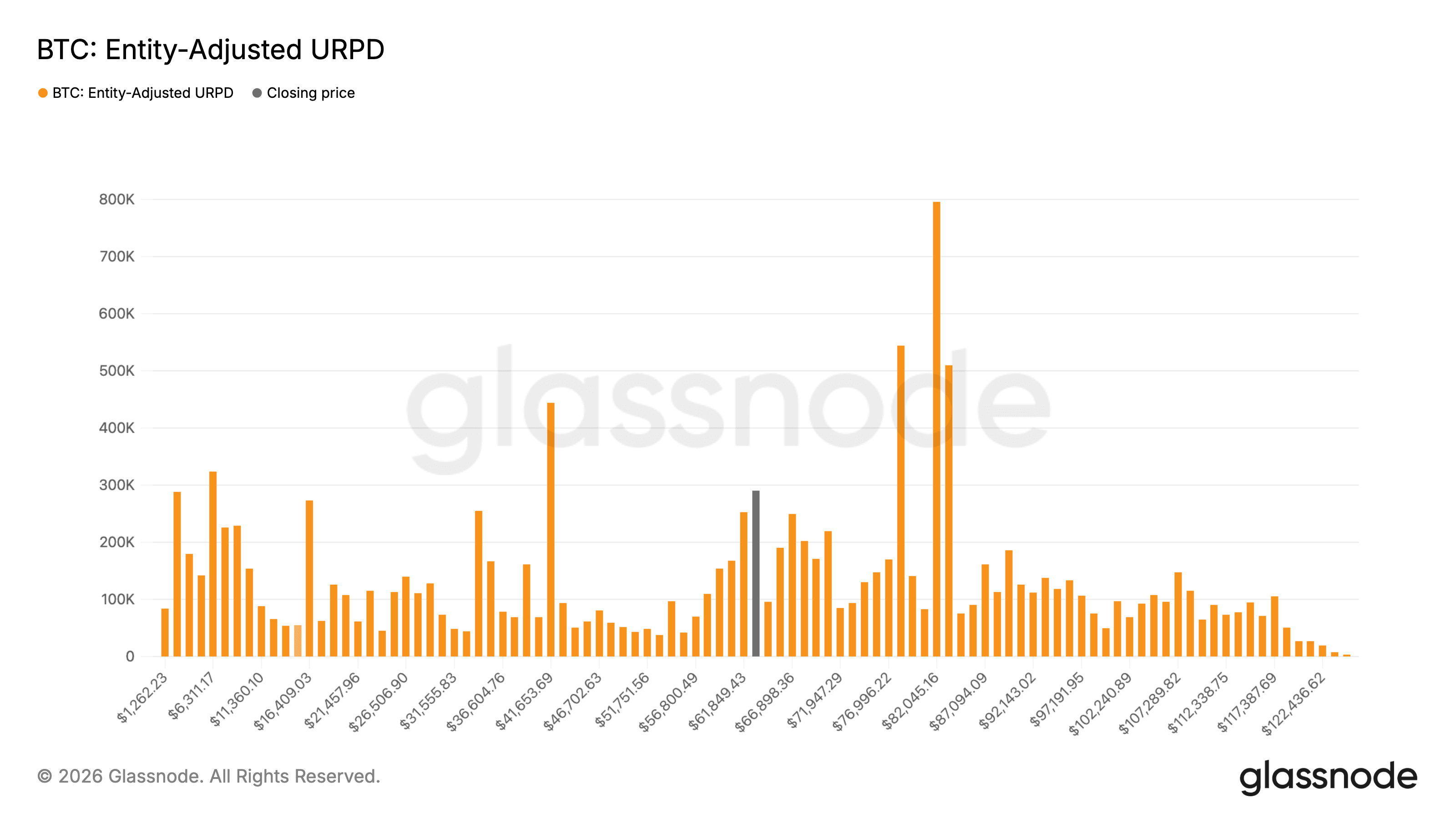 URPD (Glassnode)