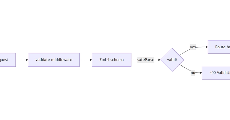 Request validation with Zod in Express