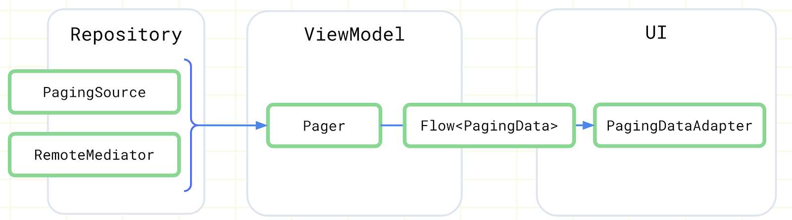 Paging components