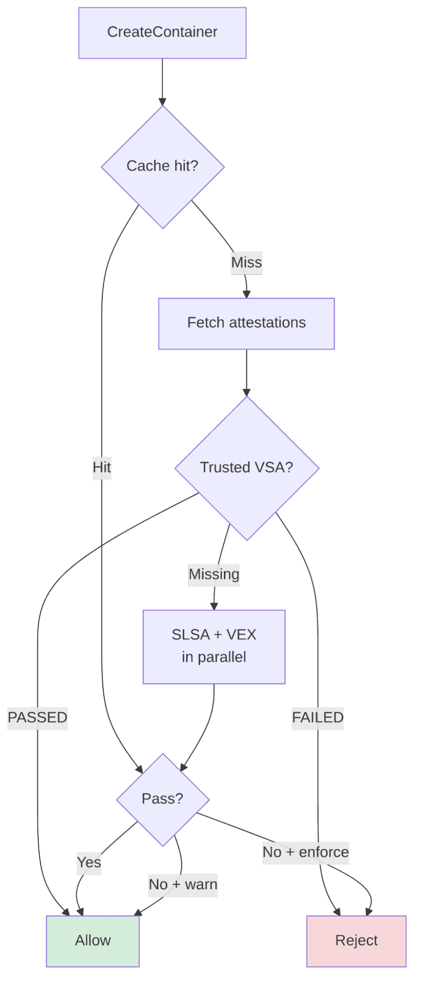 Graph container runtime calls