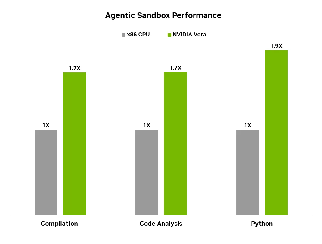 Bar chart illustrating that the NVIDIA Vera CPU delivers more than 1.8x higher agentic sandbox performance under peak load compared to x86-based architectures across a broad set of workloads, including code compilation, code analysis, and Python.