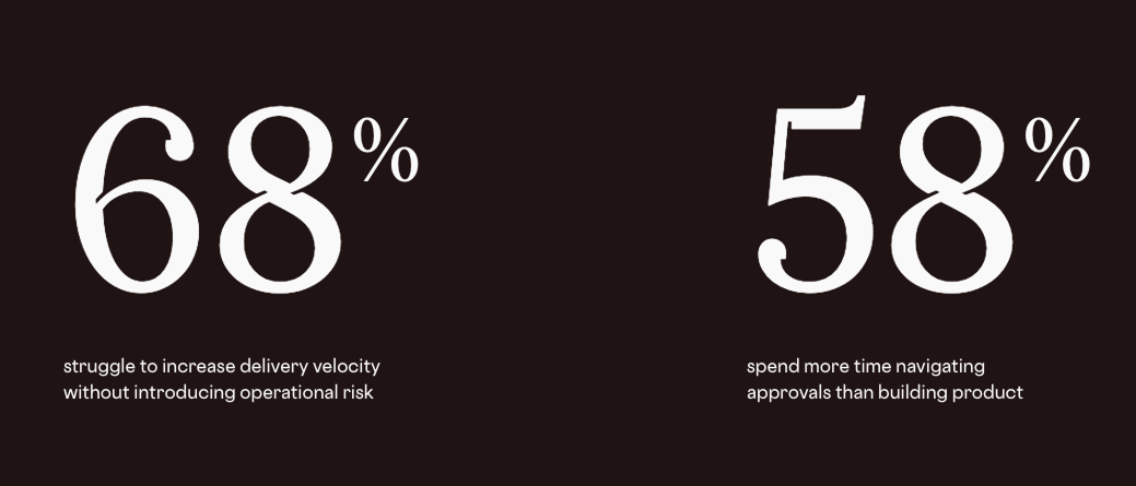 68% of respondents struggle to increase delivery velocity without introducing operational risk, and 58% spend more time navigating approvals than building product
