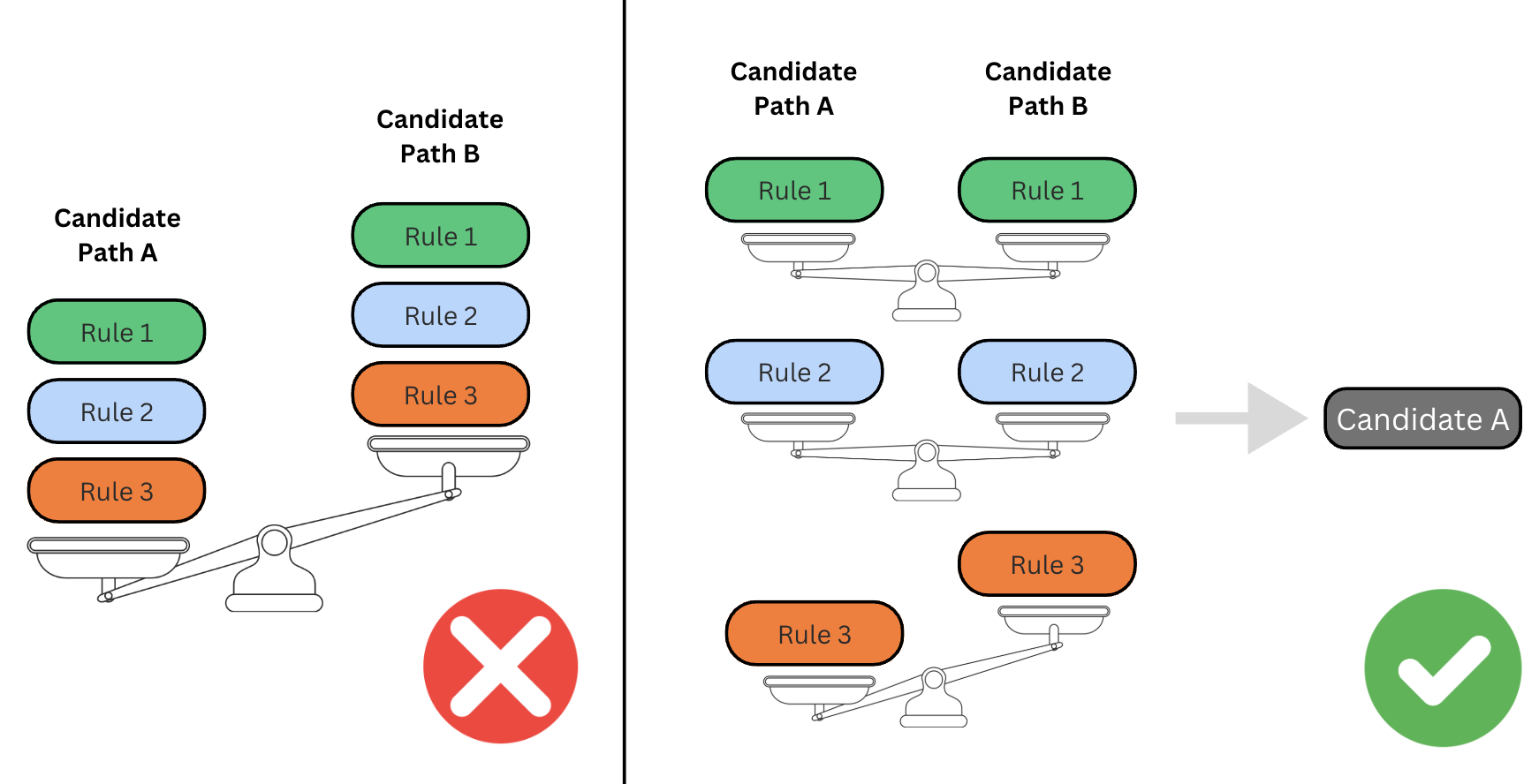 Diagram describing the way in which rules are used to make traversal decisions