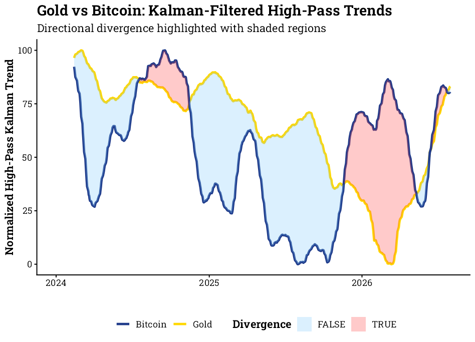 Analyzing Financial Trends: Kalman Filtering for Gold vs Bitcoin