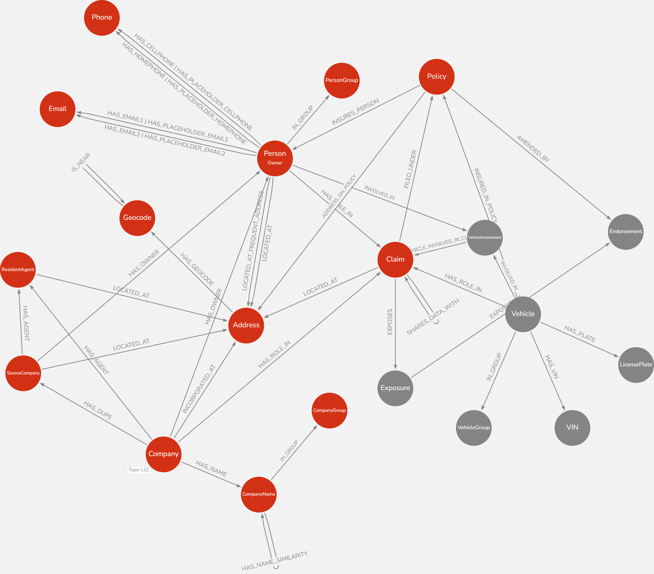 Neo4j Bloom graph visualization showing a provider node linked across multiple suspicious insurance claims