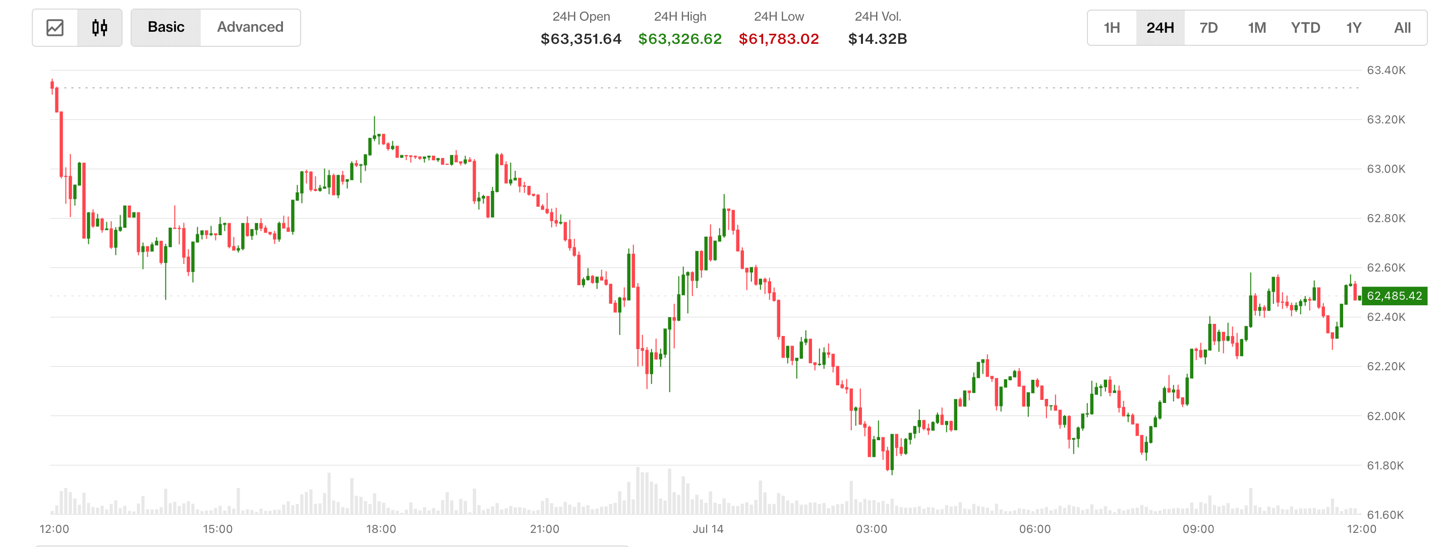 Bitcoin's price. (CoinDesk)