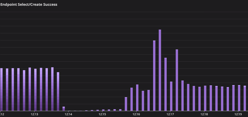 Bar Graph depicting “Endpoint Select/Create Success.” The bars are generally equal sizes, implying consistent endpoint creation. At 12:14, the bars drop to nearly zero. Just after 12:16, the bars start returning to normal, with a small spike in endpoint success just before 12:17.