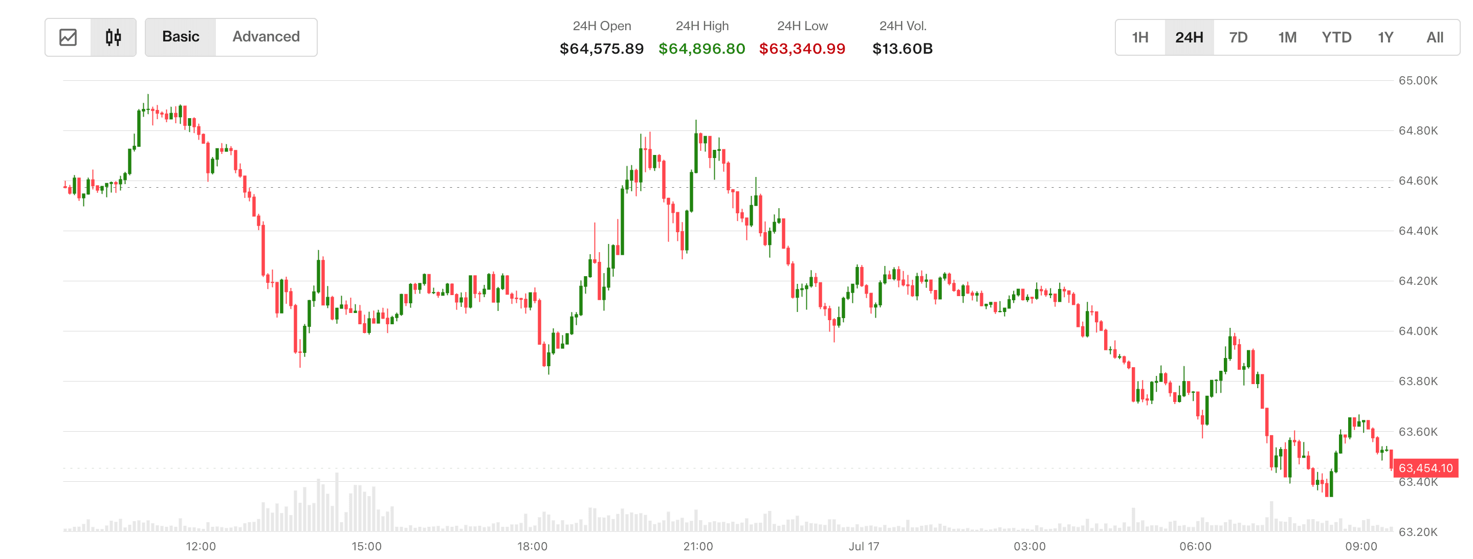 BTC's price drops below $64,000. (CoinDesk)