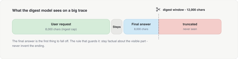 What the digest model sees on a big trace: the user request (8,000-character ingest cap) and the step names, then the final answer (8,000 characters), then a truncated tail the model never sees, all inside a 12,000-character digest window.