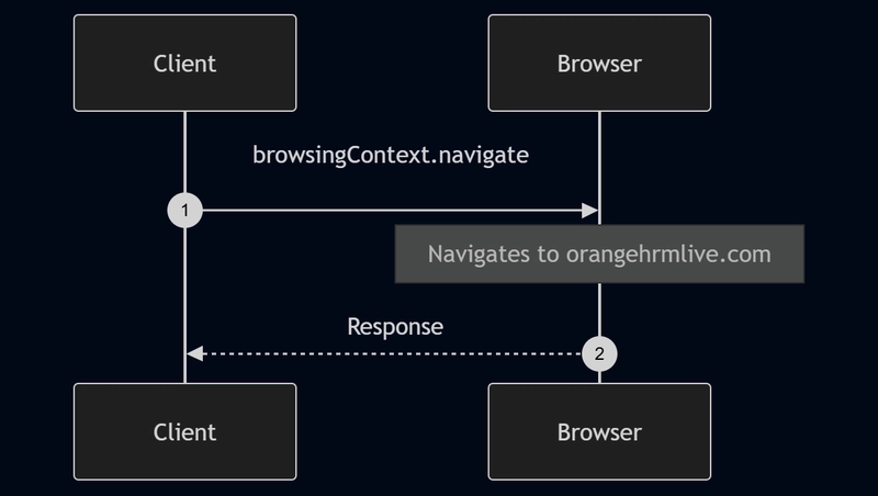 Diagram instructions