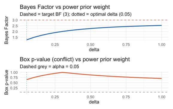 Plot of Bayes factor vs power prior weight