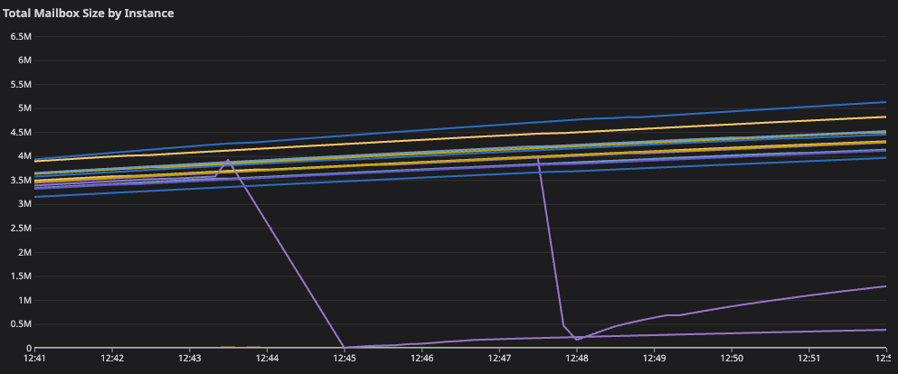Line chart for “Total Mailbox Size by Instance,” with all lines consistently growing. Between 12:45 and 12:46, one line drops to zero. At 12:48, a second line drops to near-zero. Both dropped lines then slowly start growing again