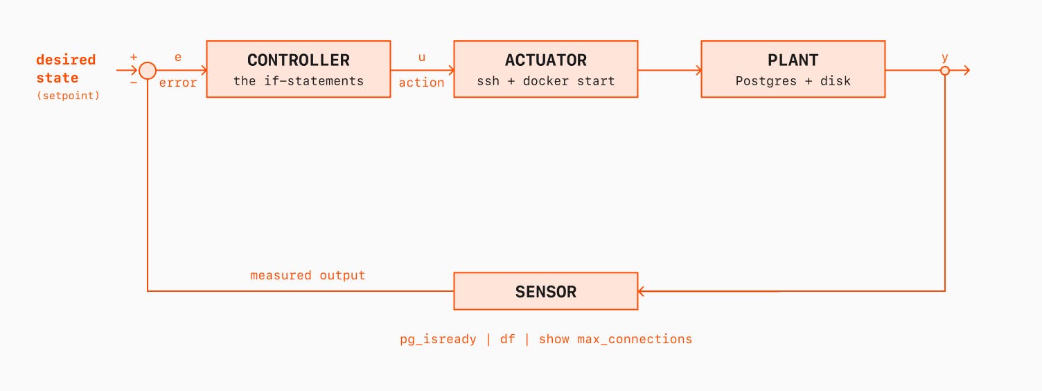 Closed feedback loop diagram