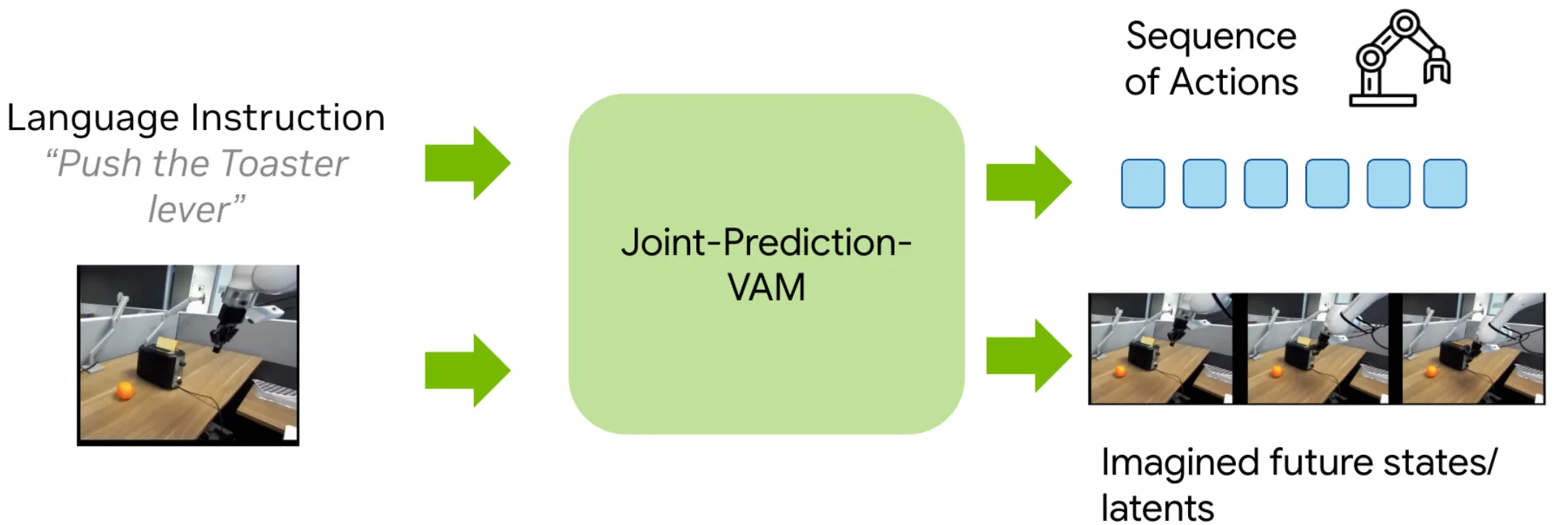 Figure 12. Joint-Prediction WAM (abstract). A single model takes the language instruction and current observation and emits both an action sequence and imagined future states (frames or latents) in one pass, with no separate inverse-dynamics module.