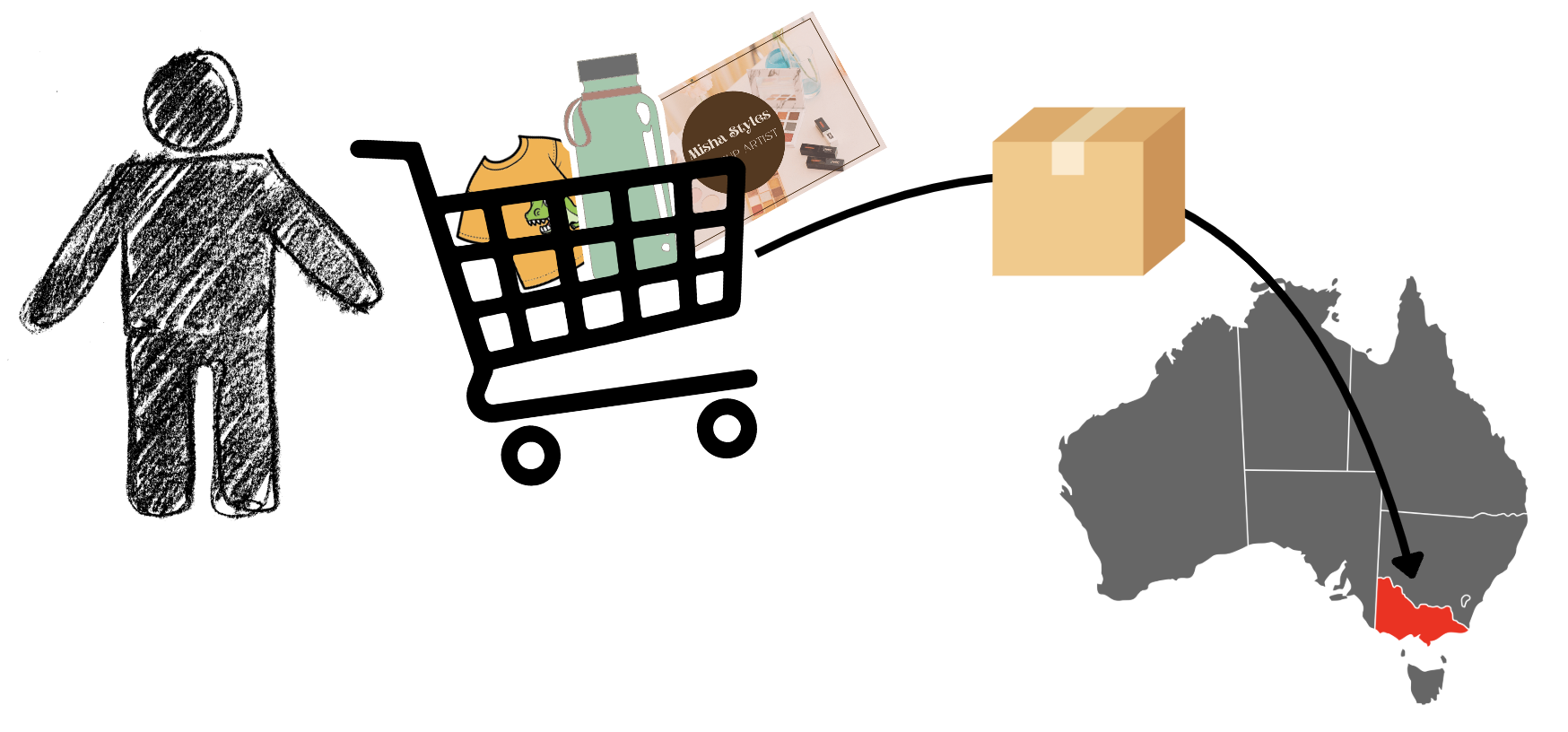 Graphical example of a user placing an order for assorted products for delivery