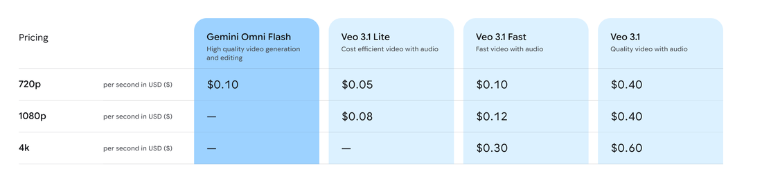 https://storage.googleapis.com/gweb-cloudblog-publish/images/gemini-omni-flash-1.1-table_price2x.max-1100x1100.png