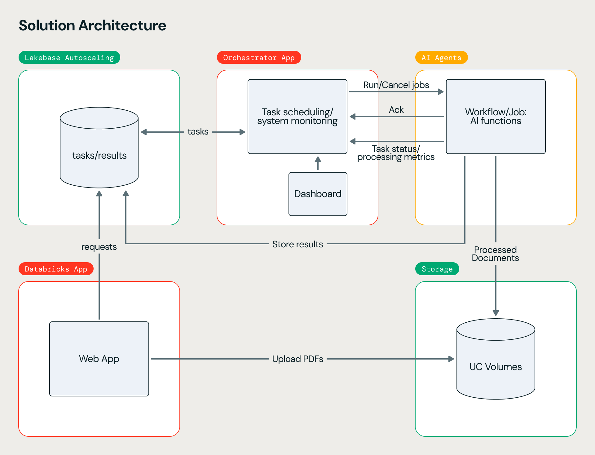 Solution Architecture