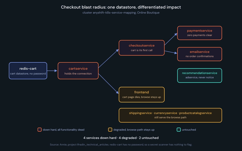 Service graph of the Online Boutique checkout blast radius: a redis-cart failure takes down four services, degrades four, and leaves two untouched.