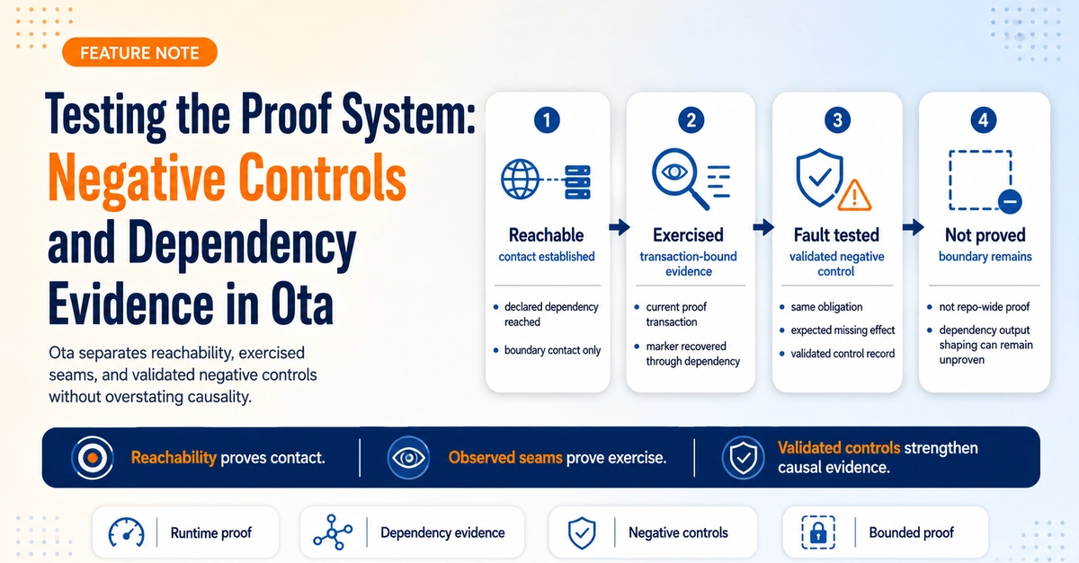 Testing the Proof System: Negative Controls and Dependency Evidence in Ota
