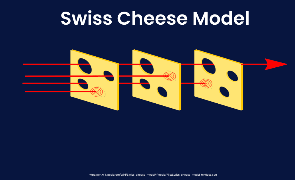 A diagram depicting the concept of the "Swiss Cheese Model" for reliability testing, showing three pieces of cheese with holes in them and arrows pointing through.