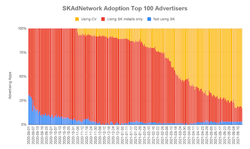 How to build a conversion value strategy to optimize iOS UA campaigns