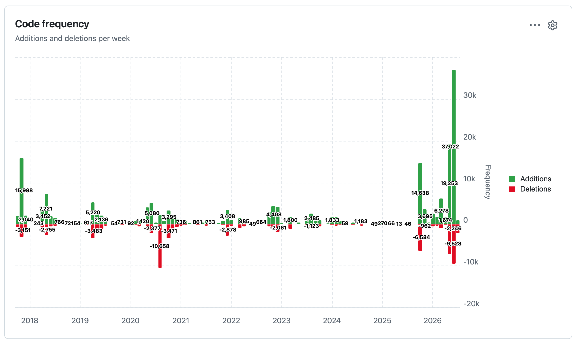 Screenshot of a GitHub "Code frequency" bar chart, subtitled "Additions and deletions per week", showing green addition bars and red deletion bars per week from 2018 through 2026, with a y-axis labeled Frequency ranging from -20k to 30k. Activity comes in sporadic bursts: the largest spike is 37,022 additions with -9,528 deletions in 2026, followed by 14,638 additions with -6,584 deletions in late 2025, 15,998 additions in early 2018, and a standout deletion spike of -10,658 in mid-2020, with quieter periods of smaller weekly changes in between.