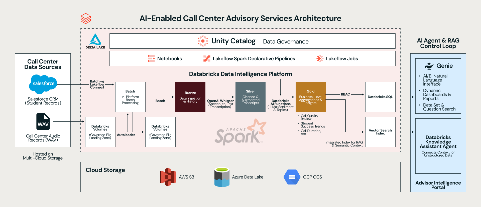 2026-06-Blog-AI-Enabled-Advisory-Services-for-Higher-Education-Inline-960x414-2x.png