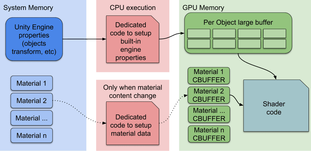 SRP Batcher rendering workflow.