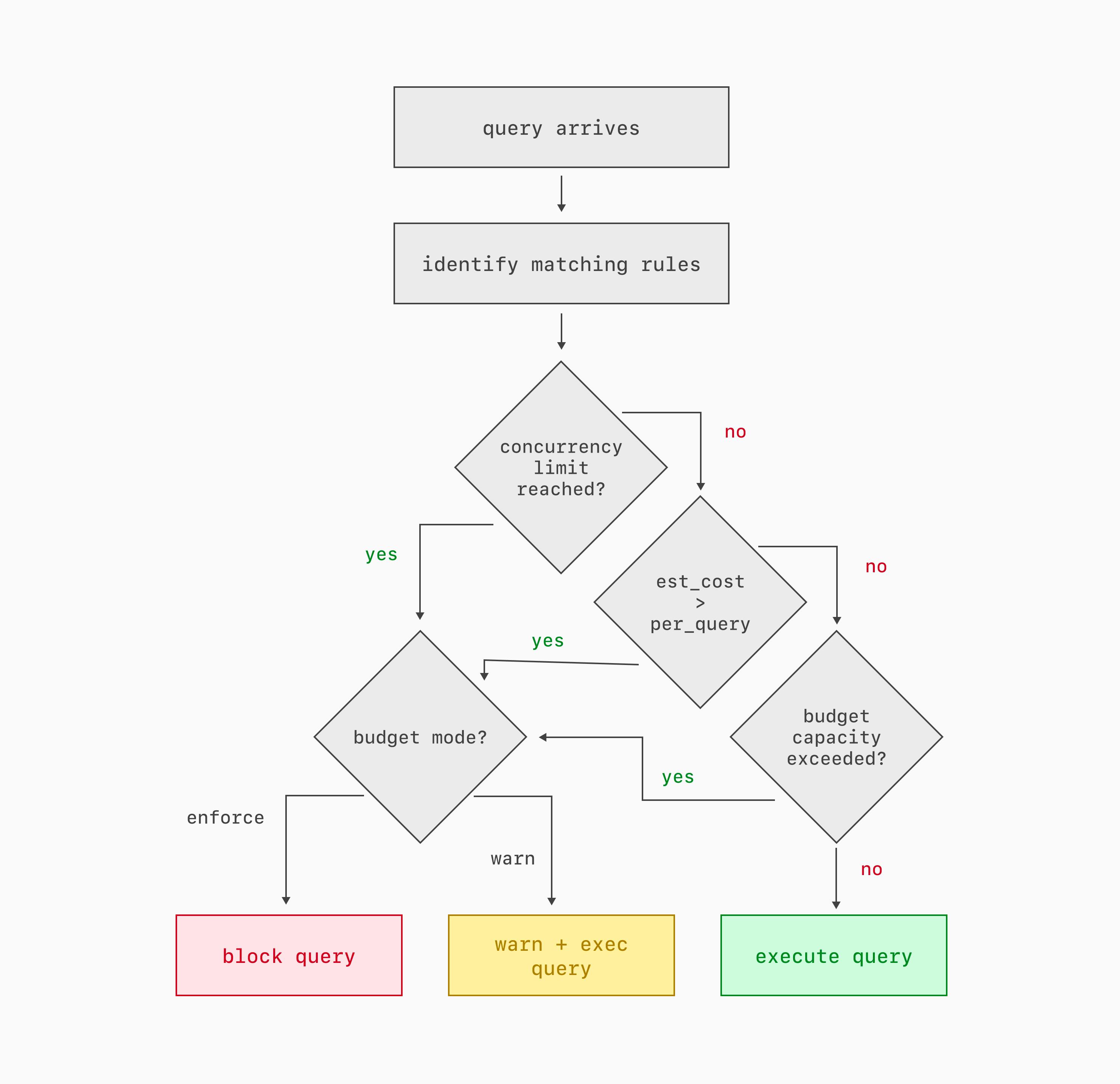 How Traffic Control decides whether or not to block a query