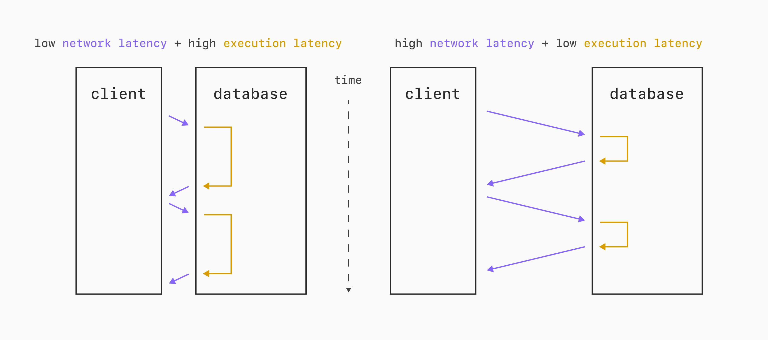 Network latency and execution latency