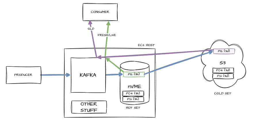 Tiered Storage
