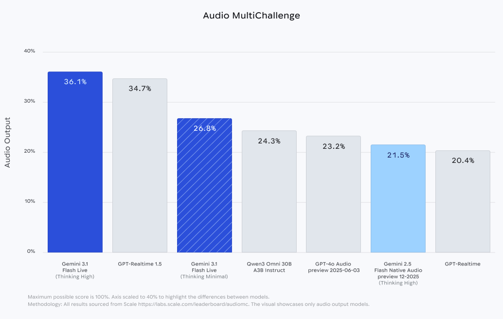 AudioMultiChallenge bar graph