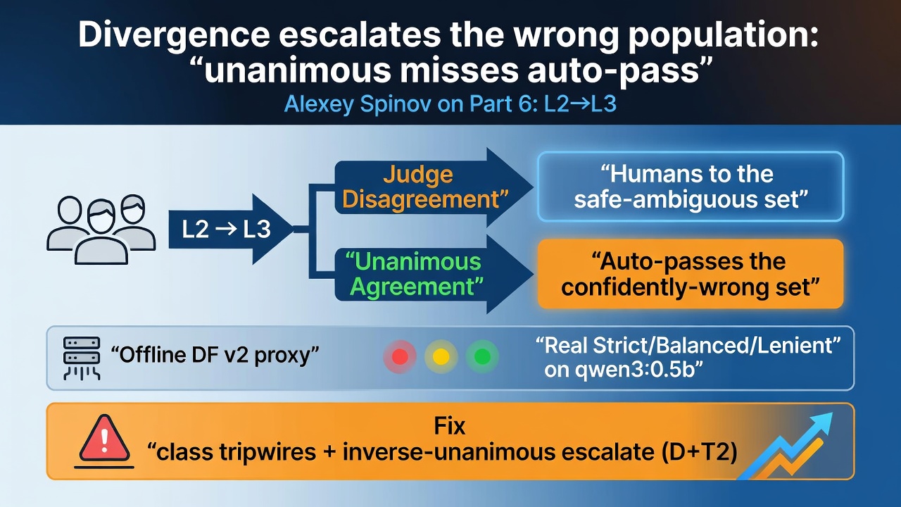 Divergence escalates the wrong population: unanimous misses auto-pass