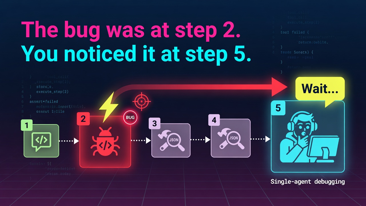 The bug was at step 2. You noticed it at step 5.