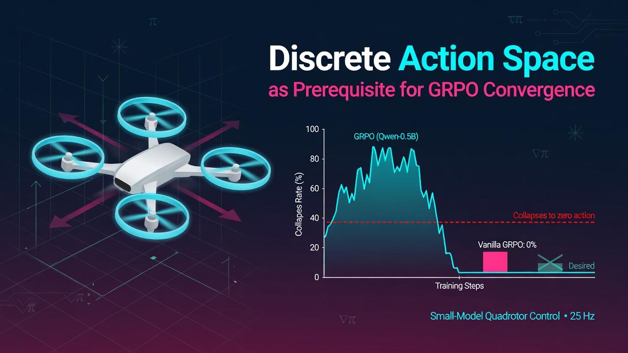 Discrete Action Space as a Prerequisite for GRPO Convergence in Small-Model Continuous Control