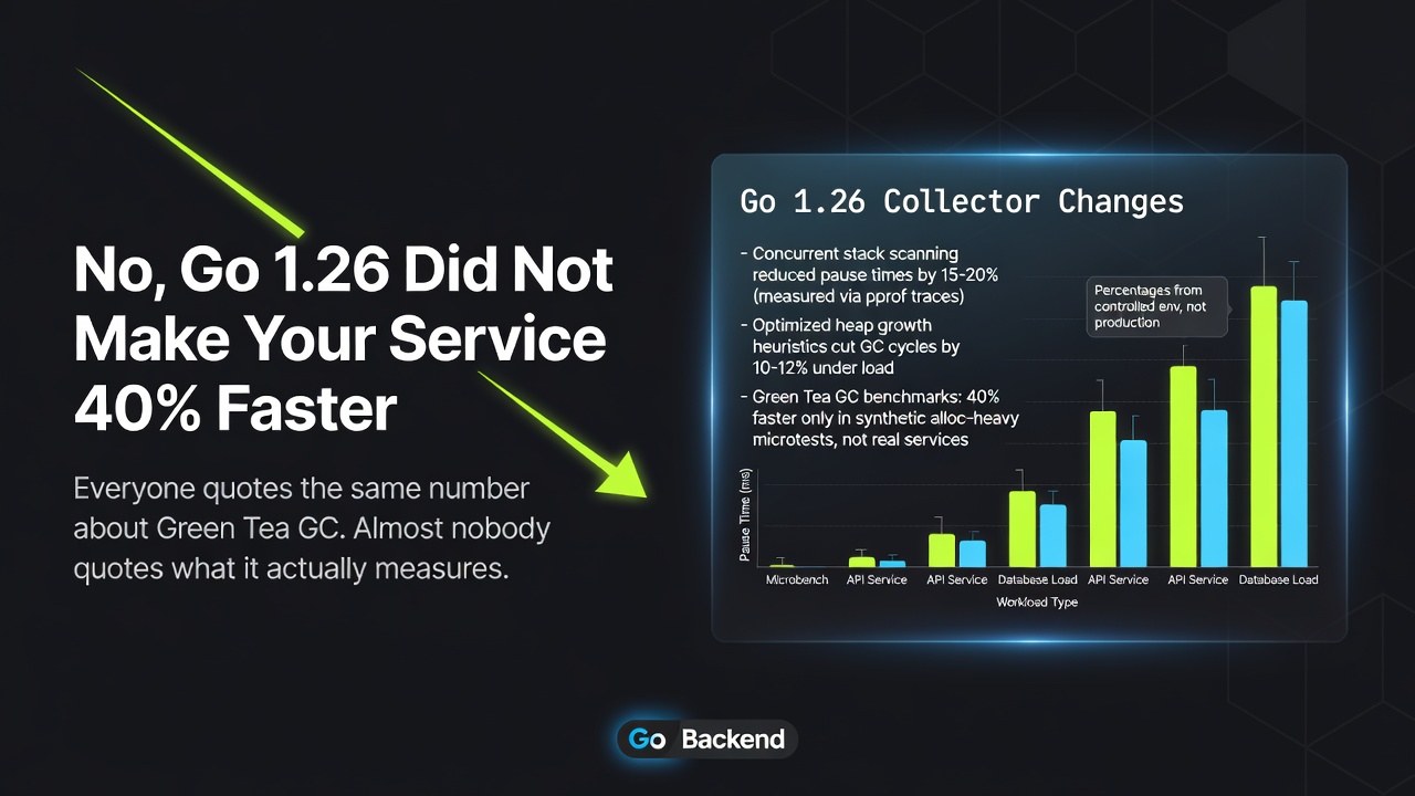 No, Go 1.26 Did Not Make Your Service 40% Faster