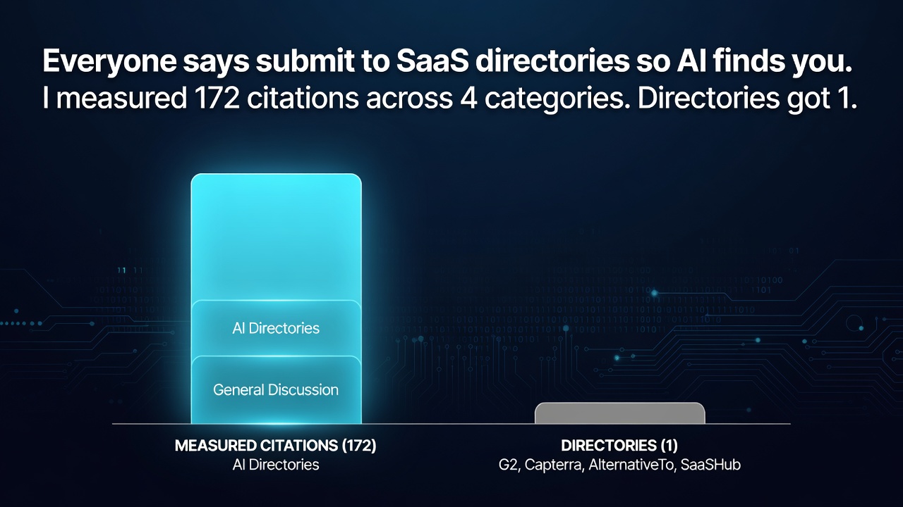 Everyone says submit to SaaS directories so AI finds you. I measured 172 citations across 4 categories. Directories got 1.