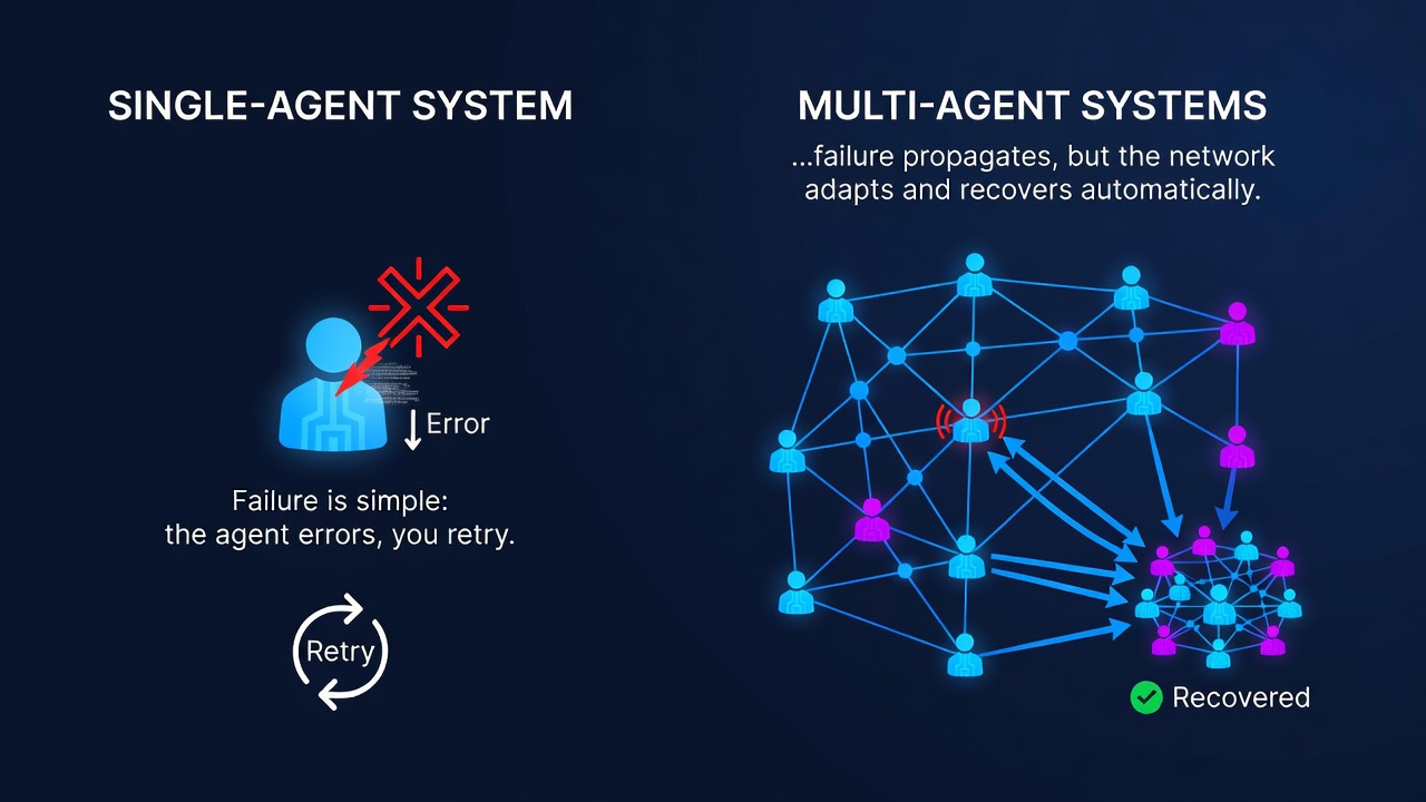 Automatic Error Recovery in AI Agent Networks