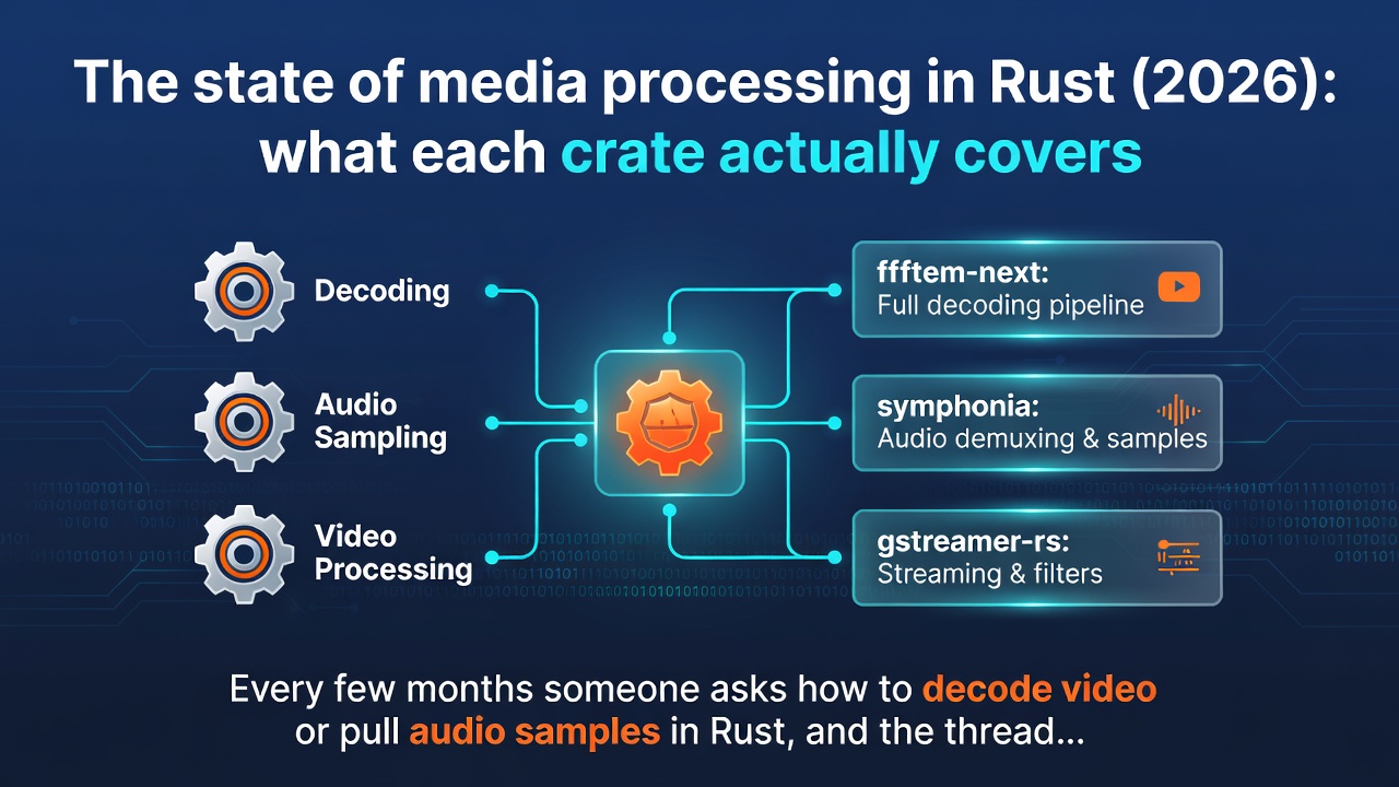 The state of media processing in Rust (2026): what each crate actually covers