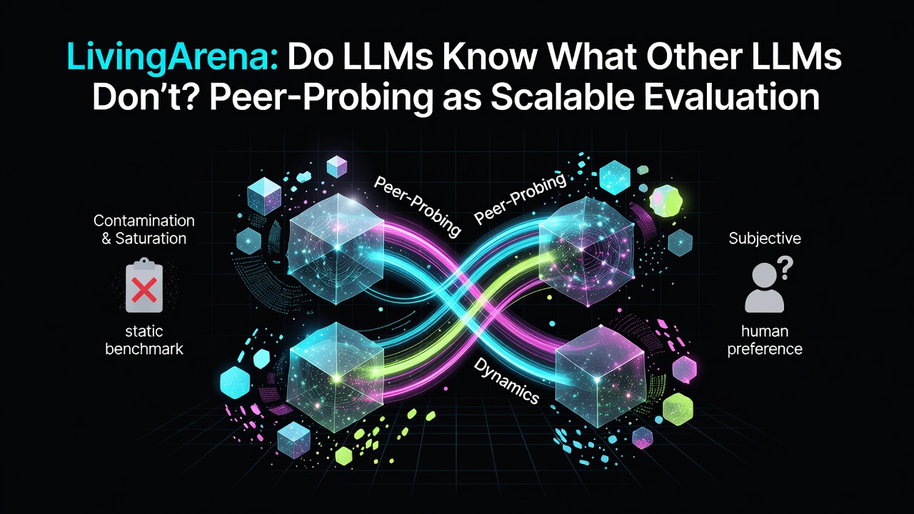 LivingArena: Do LLMs Know What Other LLMs Don't? Peer-Probing as Scalable Evaluation