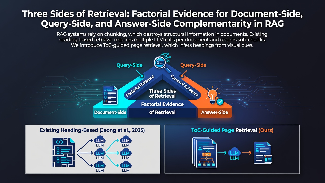 Three Sides of Retrieval: Factorial Evidence for Document-Side, Query-Side, and Answer-Side Complementarity in RAG