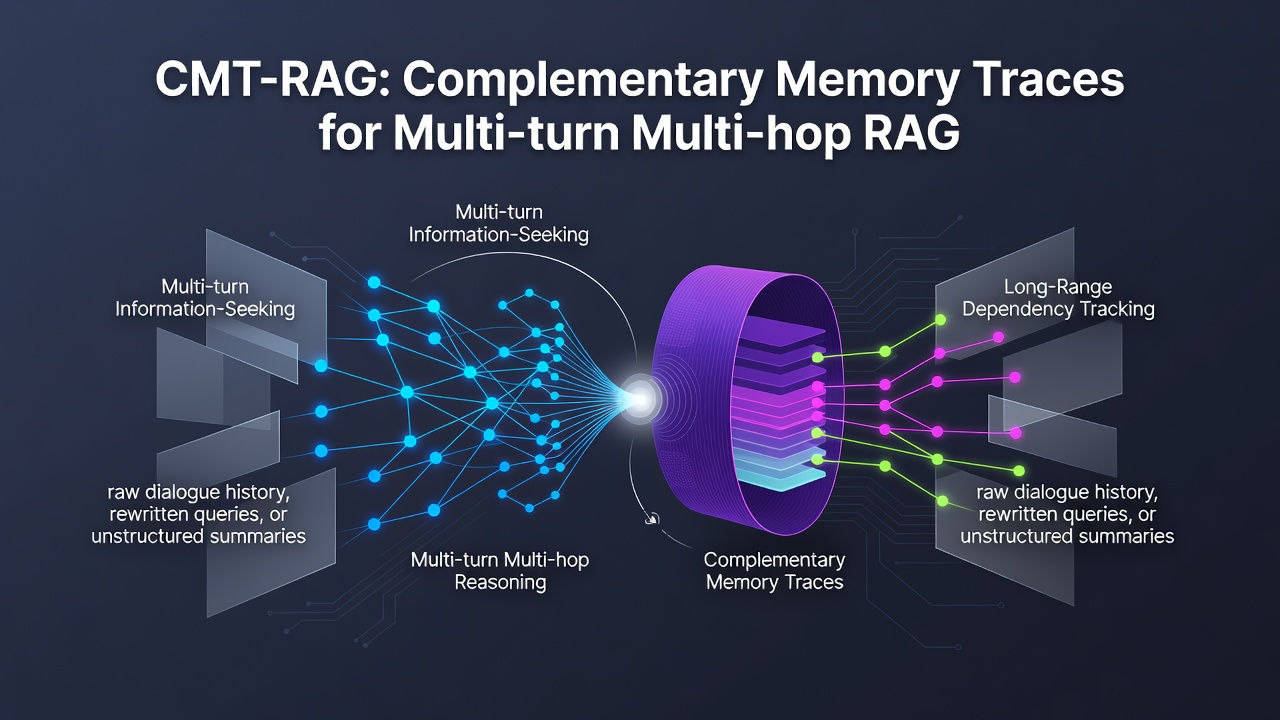 CMT-RAG: Complementary Memory Traces for Multi-turn Multi-hop RAG