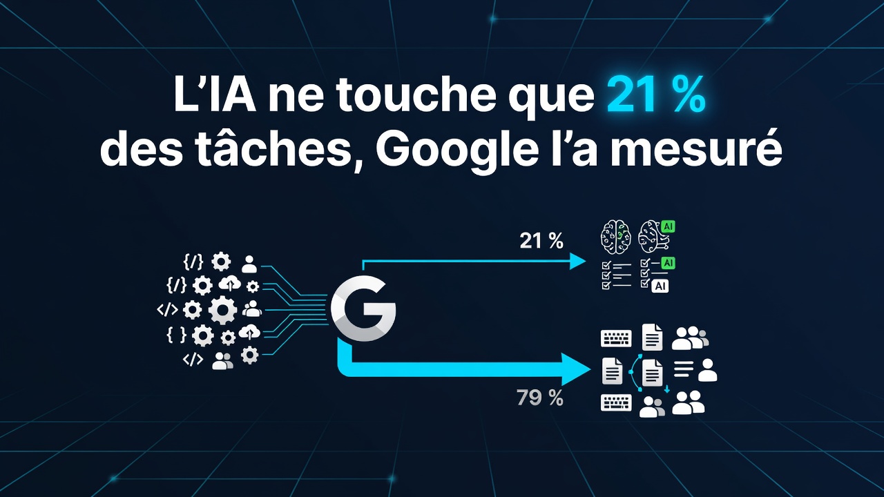 L'IA ne touche que 21 % des tâches, Google l'a mesuré